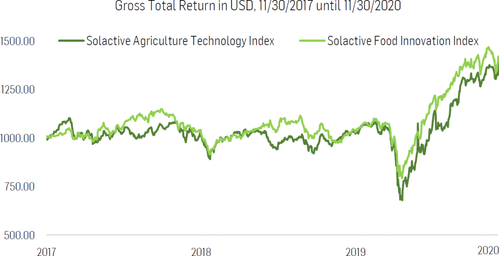 Solactive Don’t Bite the Hand that Feeds Us Solactive Agriculture